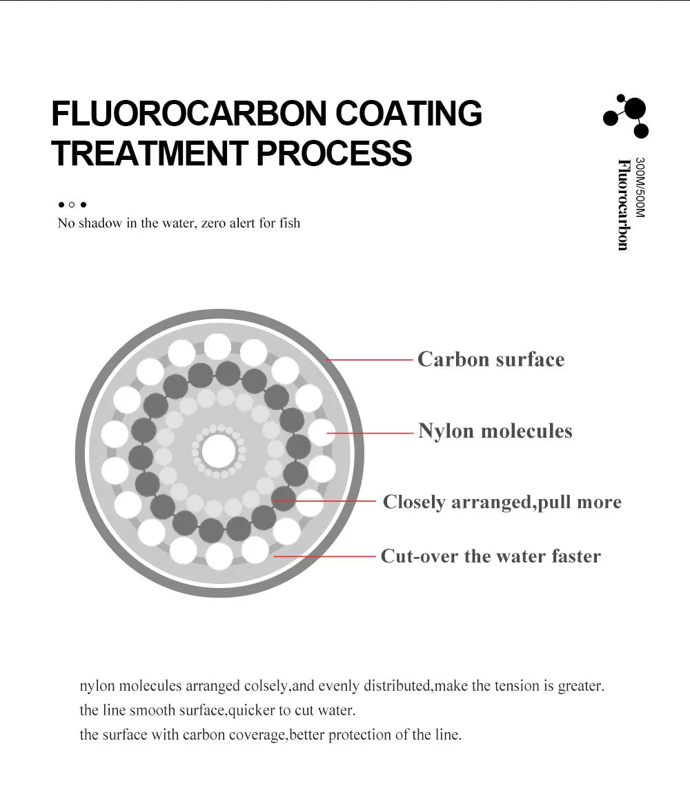 Invisible Fishing Line 300/500m - Fluorocarbon Coated